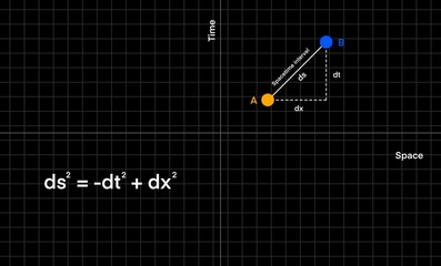 spacetime diagram illustrating the relationship between time and space in special relativity, featuring Einstein&rsquo;s interval equation ds&sup2; = -dt&sup2; + dx&sup2; on a black scientific grid background