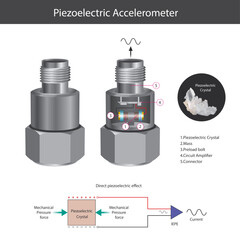 Piezoelectric Accelerometer Principle and Structure. This illustration depicts the internal structure and working principle of a Piezoelectric Accelerometer. It shows a piezoelectric crystal and mass 