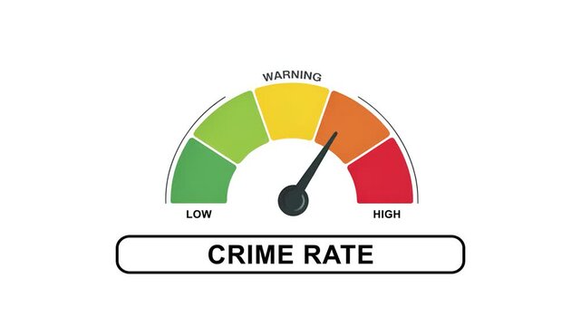Animated crime rate meter showing movement from low level to high level, ideal for illustrating public safety trends, law enforcement analysis, and urban crime awareness
