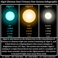 Algol (Demon Star) Trinary System Infographic (B, K, F-Type Trinary Stars System) – Scientific Infographic