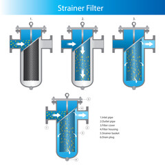 Multi-Stage Flow Diagram of a Strainer Filter. This diagram illustrates the operation of a Strainer Filter over three stages.