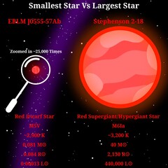 Smallest Known Star Vs Largest Known Star in The Universe (EBLM J0555-57Ab Vs Stephenson 2-18) – Comparison Infographic