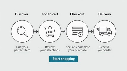A simple online shopping flowchart illustrating the steps from discovering items to delivery.
