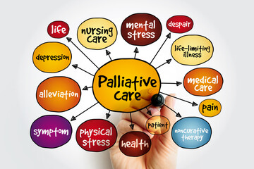 Palliative care mind map, health concept for presentations and reports