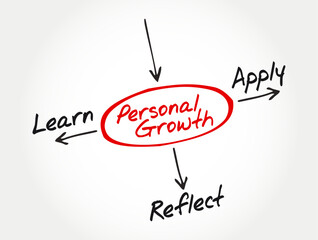 Diagram showing concept of Personal Growth with arrows pointing to learn, apply, and reflect, symbolizing self-improvement, development, and lifelong learning