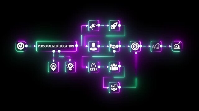 Personalized Education AI Process in Neon Flow Design Displaying Adaptive Learning, Student-Centered Insights, Automated Assessment, and Intelligent Academic Guidance.
