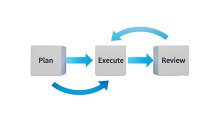Visual representation of a business process flow showing the interconnected stages of planning execution and review with cyclical arrows