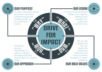Four-quadrant radial infographic template for strategic business model: WHY, WHAT, HOW, WHO. Professional, circular diagram with central focus