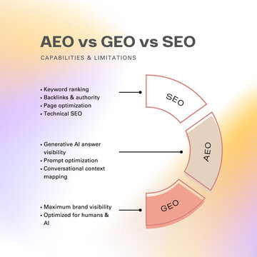 SEO AEO GEO Comparison Chart for Digital Marketing Strategy. Traditional Search, Answer Engine, Generative AI Optimization. Content Infographic, Generative Engine Optimization.