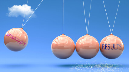 Methodology produces Results. A Newton cradle metaphor in which Methodology gives momentum to Results. Cause and effect relation between Methodology and Results. ,3d illustration