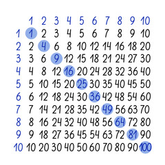 Multiplication table to count from 1 to 100, maths educational template, printable worksheet or classroom poster, elementary school lessons chart, hand drawn vector illustration, teacher resources