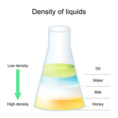 Density of liquids. Experiment with Milk, Honey, Water, and Oil in Laboratory flask.
