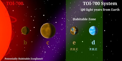 TOI-700 Planetary System Infographic (Red Dwarf Star System With 4 Rocky Planets) – Scientific Infographic