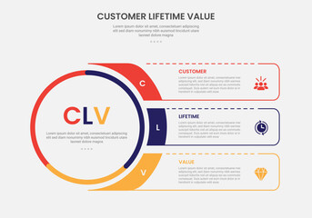 clv customer lifetime value infographic outline style with big circle and fluid rectangle box container 3 point template with for slide presentation