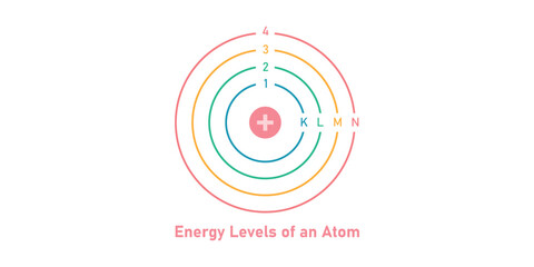 Energy Levels of an Atom in Physics.