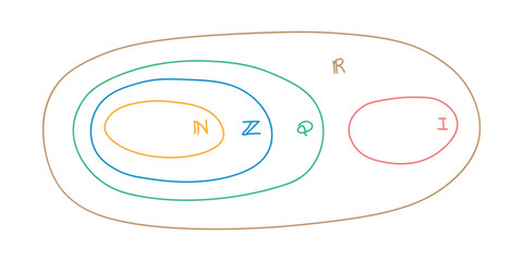 Sets of Numbers in Math.