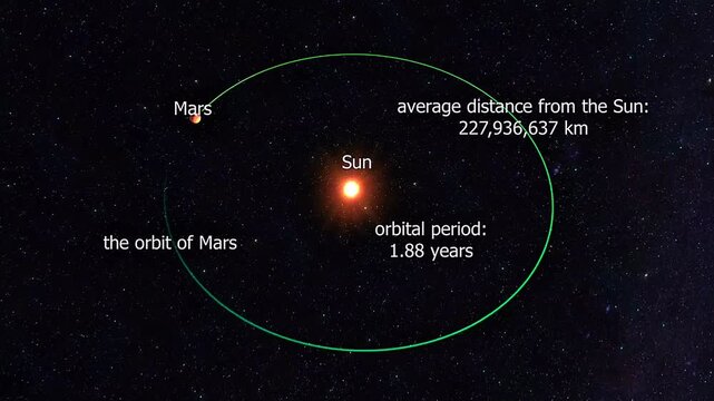 The orbit of Mars