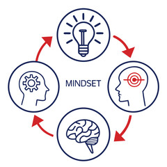 Mindset concept showing the process of thinking, idea generation, goal setting, and knowledge acquisition, a visual representation of mental growth