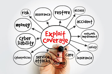 Exploit Coverage is coverage, found in some cyberpolicies, that generally covers the insured for claims related to unauthorized access, mind map concept background
