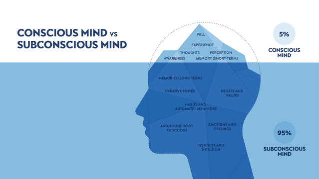 Conscious vs Subconscious Mind Diagram Vector, Psychology Iceberg Model Infographic. Brain Structure, Memory, Habits, Beliefs, and Awareness presentation. Self-Development and Training concept. Vector