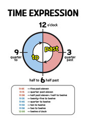 How to Tell the Time in English – Past and To Poster for Kids