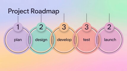 A colorful project roadmap outlining five stages: plan, design, develop, test, and launch, with numbered circles for clarity.