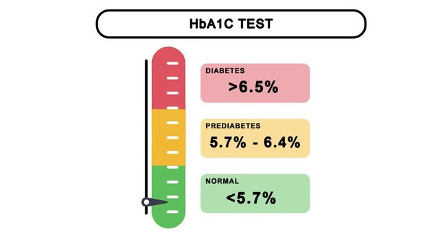 Animated HbA1C chart infographic video showing blood sugar levels and diabetes ratios, perfect for medical, healthcare, and educational use