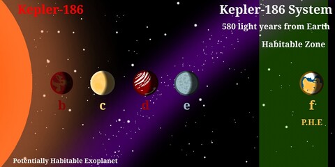 Kepler-186 Planetary System Infographic (Red Dwarf Star System With 5 Rocky Planets) – Scientific Infographic