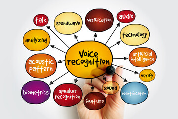 Voice recognition mind map, concept for presentations and reports