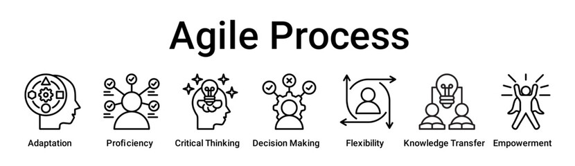 Agile Process banner web icon vector illustration concept for education with icon of Adaptation, Proficiency, Critical Thinking, Decision Making, Flexibility, Knowledge Transfer.