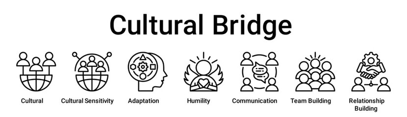 Obraz premium Cultural Bridge banner web icon vector illustration concept for education with icon of Cultural, Cultural Sensitivity, Adaptation, Humility, Communication, Team Building, Relationship.