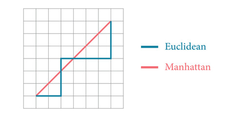 Euclidean and Manhattan Distance in Mathematics.