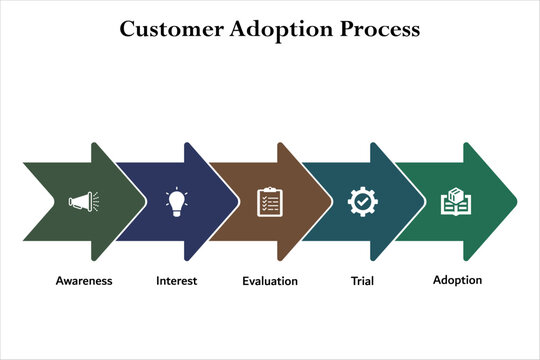 Five aspects of customer adoption process. Infographic template with icons and description placeholder