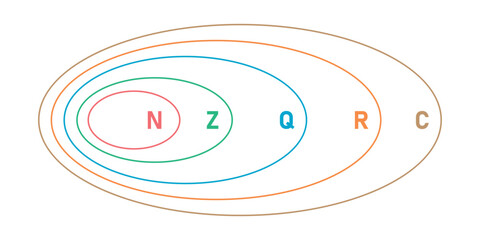 Sets of Numbers in Math.