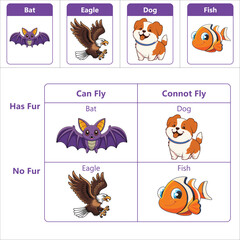 Kids Carroll diagram: sort animals by fur/no fur and can fly/can’t fly (eagle, bat, fish, dog). Great for worksheets, centers, posters. Editable, printable Vector EPS.