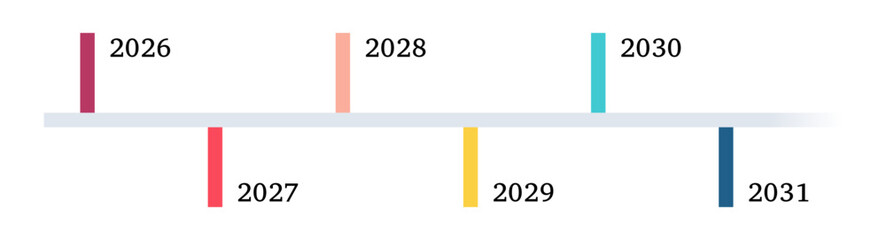Timeline von 2026 bis 2031