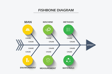 Problem solving analysis using professor Kaoru Ishikawa fishbone diagram chart is tool commonly use in production or industrial planning to find root cause and isolate problems for corrective action.