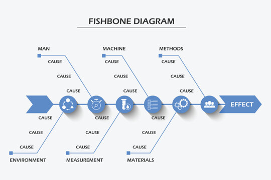 Problem solving analysis using professor Kaoru Ishikawa fishbone diagram chart is tool commonly use in production or industrial planning to find root cause and isolate problems for corrective action.