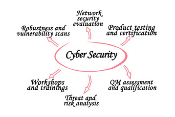 Six Components of Cyber Security
