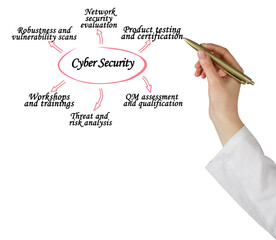 Six Components of Cyber Security