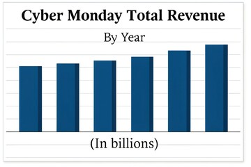 Bar graph showing Cyber Monday revenue growth sales