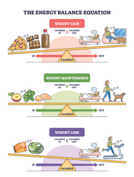 Energy balance equation visualizes calories in vs out, a scale contrasts foods and activity, featuring pizza, bed, and treadmill to show gain, maintenance, and loss. Outline diagram