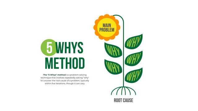 5 Whys method banner infographic diagram. Problem-solving technique describes main problem, 5 why questions and root cause. Vector illustration for web banner, presentation, etc.