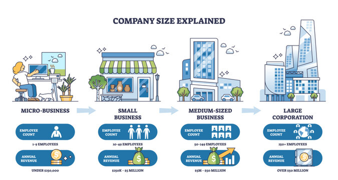 Company size brief diagram shows growth from micro business to large corporation, mapping employee counts and revenue with arrows, key objects, buildings, icons, arrows, transparent background.