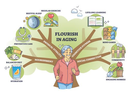 Flourish in aging illustrated tree shows holistic wellness exercise, learning, community centered on an active senior, key objects, running senior, branching tree, wellness icons. - Powered by Adobe
