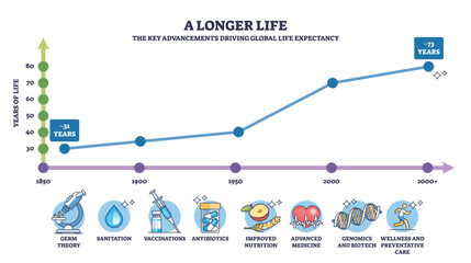 Longer life brief diagram visualizes rising life expectancy over time, with a line chart, timeline, and medical icons highlighting advances like vaccines and antibiotics, transparent background.