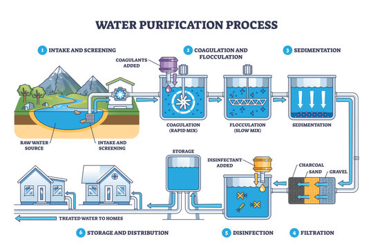 Water purification process illustrated, raw intake to filtration, disinfection, and storage, with tanks, pipes, and filters guiding flow to homes, transparent background.