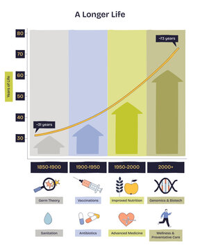 Longer life timeline shows an upward curve across eras, with arrows and icons for vaccinations, nutrition, and genomics driving rising life expectancy, transparent background. Doodle style diagram