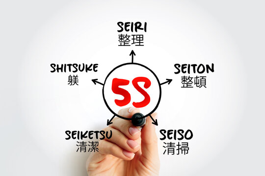 5S is a workplace organization method that uses a list of five Japanese words, mind map concept for presentations and reports with marker