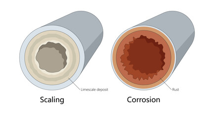 internal pipe damage caused by limescale buildup and rust, highlighting differences between scaling and corrosion diagram hand drawn schematic vector. Science educational illustration